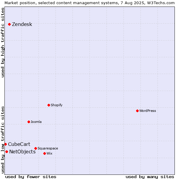 Market position of Zendesk vs. NetObjects vs. CubeCart