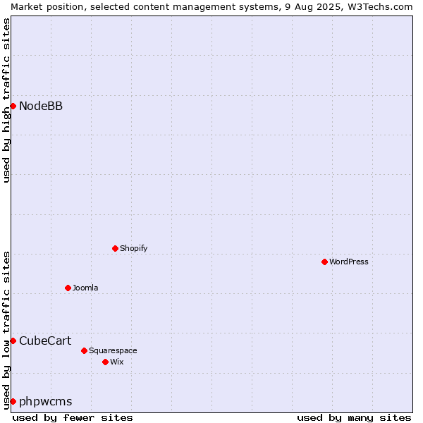 Market position of phpwcms vs. CubeCart vs. NodeBB