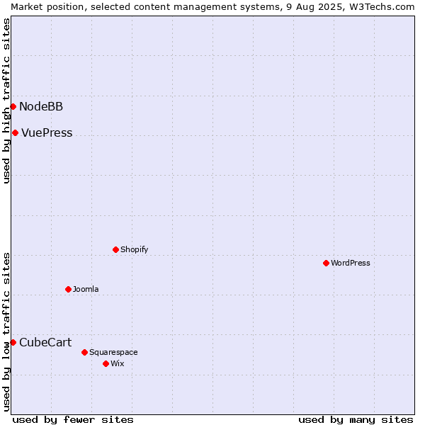 Market position of VuePress vs. CubeCart vs. NodeBB