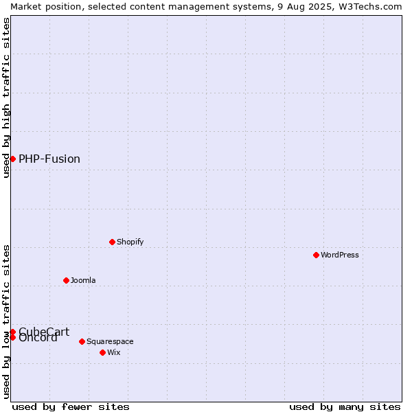 Market position of PHP-Fusion vs. CubeCart vs. Oncord