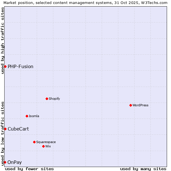 Market position of PHP-Fusion vs. CubeCart vs. OnPay