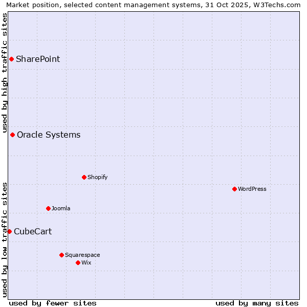 Market position of Oracle Systems vs. SharePoint vs. CubeCart