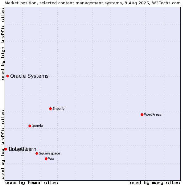 Market position of Oracle Systems vs. CubeCart vs. Textpattern