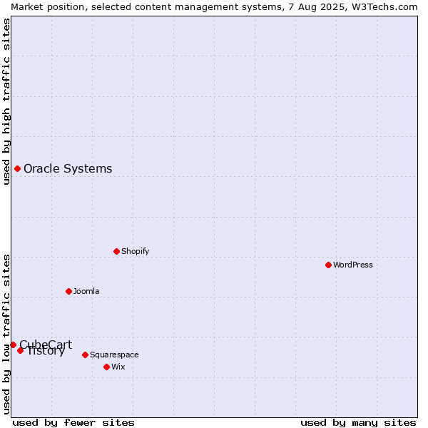 Market position of Tistory vs. Oracle Systems vs. CubeCart