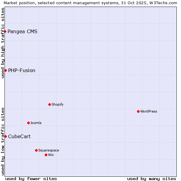 Market position of PHP-Fusion vs. CubeCart vs. Pangea CMS