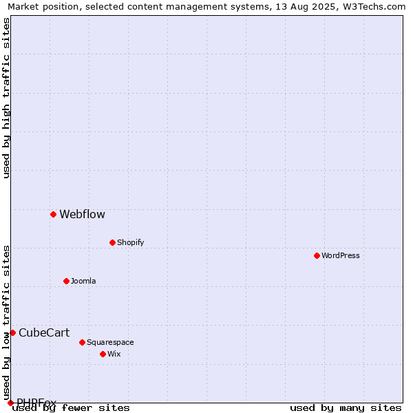 Market position of Webflow vs. CubeCart vs. PHPFox