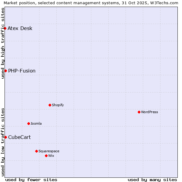 Market position of PHP-Fusion vs. CubeCart vs. Atex Desk