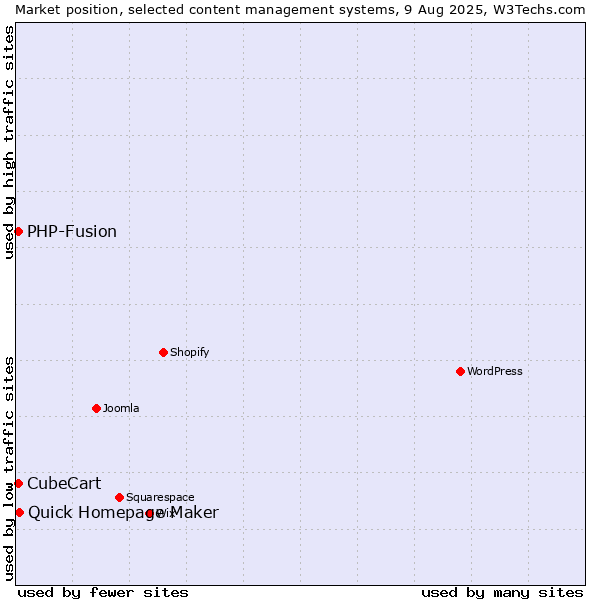 Market position of Quick Homepage Maker vs. PHP-Fusion vs. CubeCart