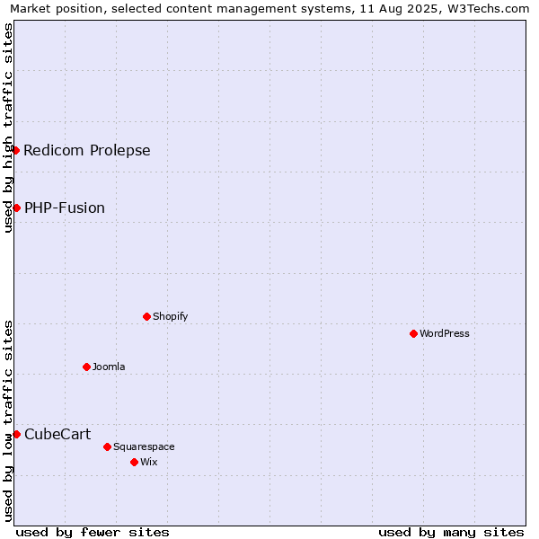 Market position of PHP-Fusion vs. CubeCart vs. Redicom Prolepse