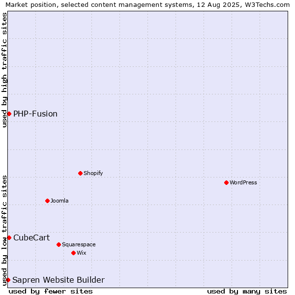 Market position of PHP-Fusion vs. CubeCart vs. Sapren Website Builder