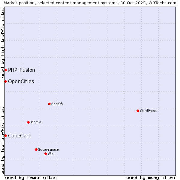 Market position of PHP-Fusion vs. OpenCities vs. CubeCart