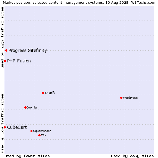 Market position of Progress Sitefinity vs. PHP-Fusion vs. CubeCart