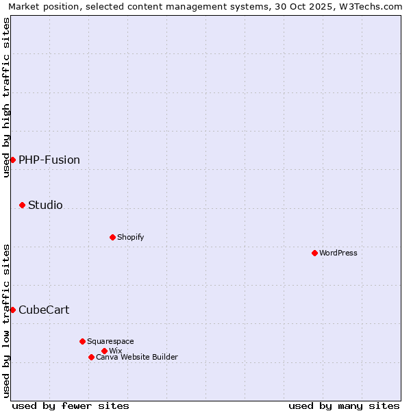 Market position of Studio vs. PHP-Fusion vs. CubeCart