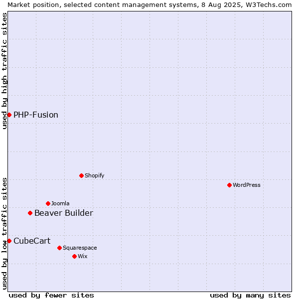 Market position of Beaver Builder vs. PHP-Fusion vs. CubeCart