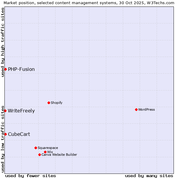 Market position of PHP-Fusion vs. CubeCart vs. WriteFreely
