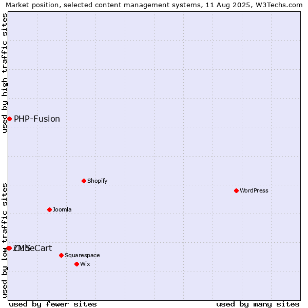 Market position of PHP-Fusion vs. CubeCart vs. ZMS