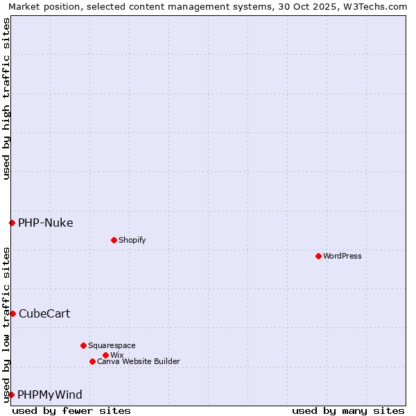 Market position of CubeCart vs. PHP-Nuke vs. PHPMyWind