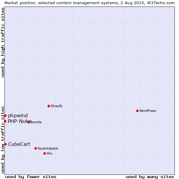 Market position of CubeCart vs. PHP-Nuke vs. phpwind