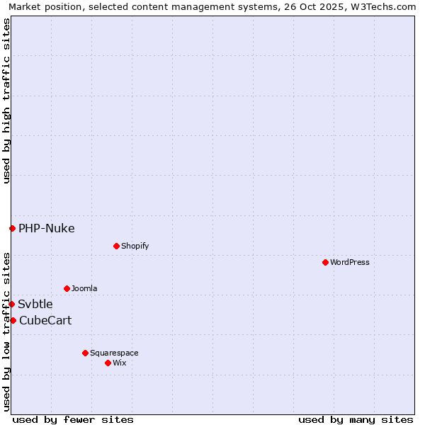 Market position of CubeCart vs. PHP-Nuke vs. Svbtle