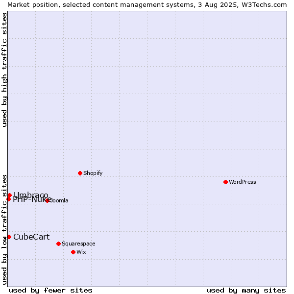 Market position of Umbraco vs. CubeCart vs. PHP-Nuke