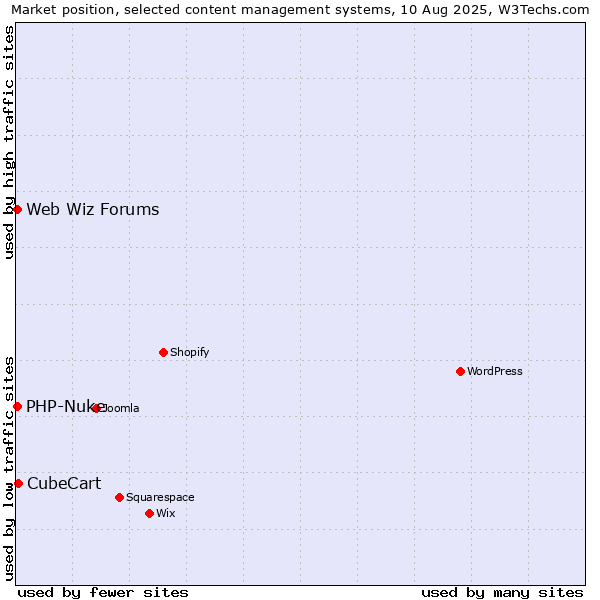 Market position of CubeCart vs. PHP-Nuke vs. Web Wiz Forums