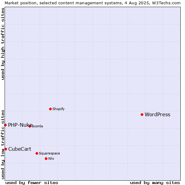 Market position of WordPress vs. CubeCart vs. PHP-Nuke