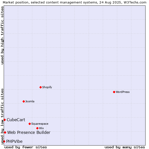 Market position of Web Presence Builder vs. CubeCart vs. PHPVibe