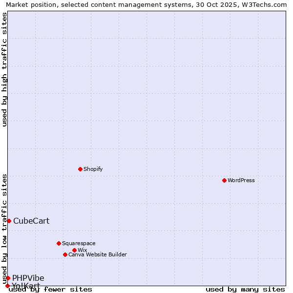 Market position of CubeCart vs. PHPVibe vs. Yo!Kart