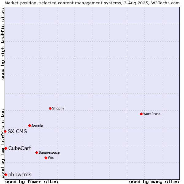 Market position of phpwcms vs. CubeCart vs. SX CMS