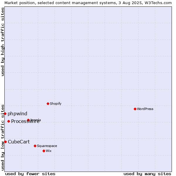 Market position of ProcessWire vs. CubeCart vs. phpwind