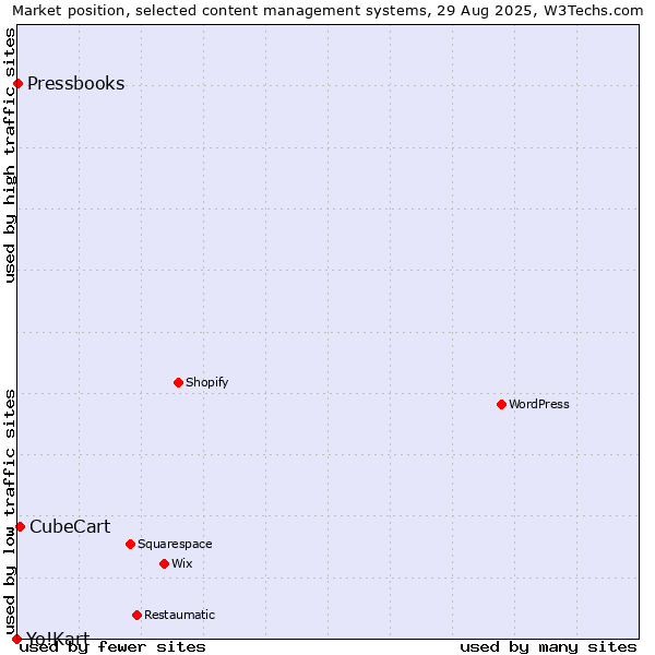 Market position of CubeCart vs. Pressbooks vs. Yo!Kart