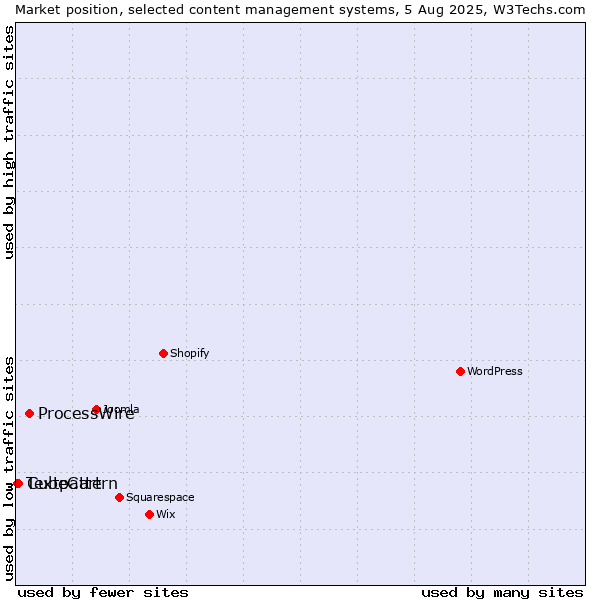 Market position of ProcessWire vs. CubeCart vs. Textpattern