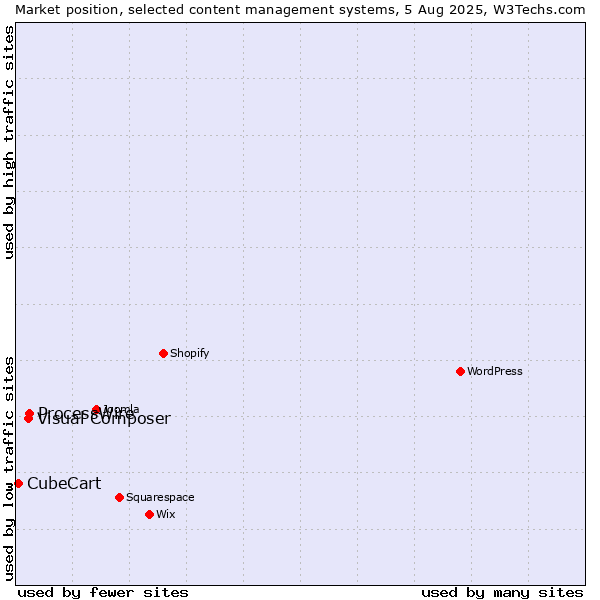 Market position of ProcessWire vs. Visual Composer vs. CubeCart