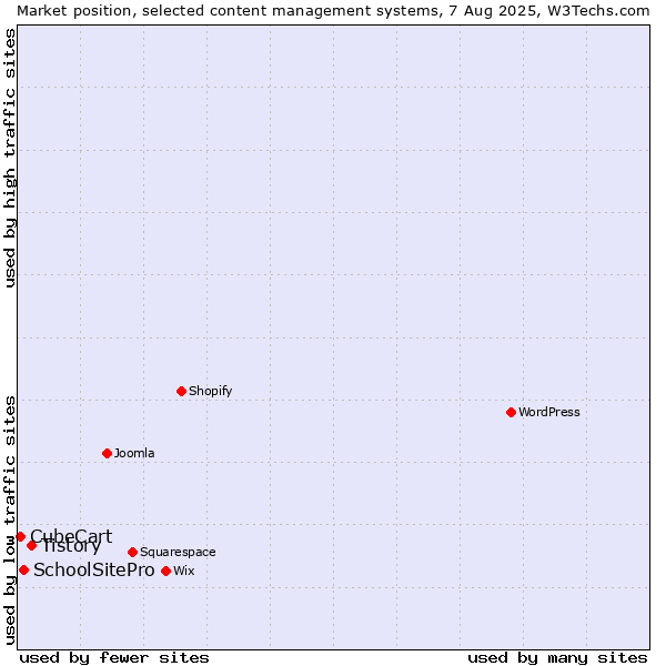 Market position of Tistory vs. SchoolSitePro vs. CubeCart