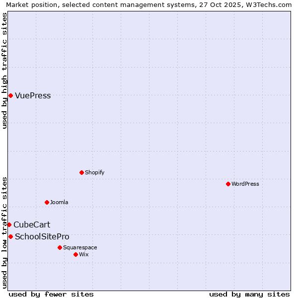 Market position of SchoolSitePro vs. VuePress vs. CubeCart