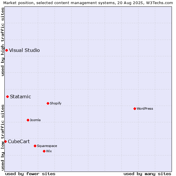 Market position of Statamic vs. Visual Studio vs. CubeCart