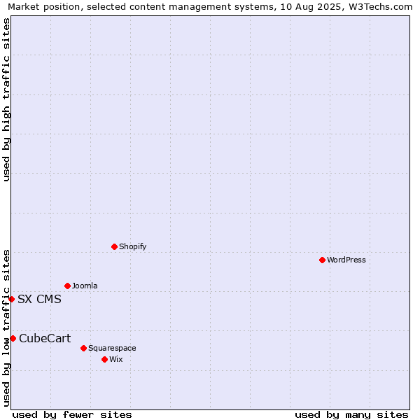 Market position of CubeCart vs. SX CMS