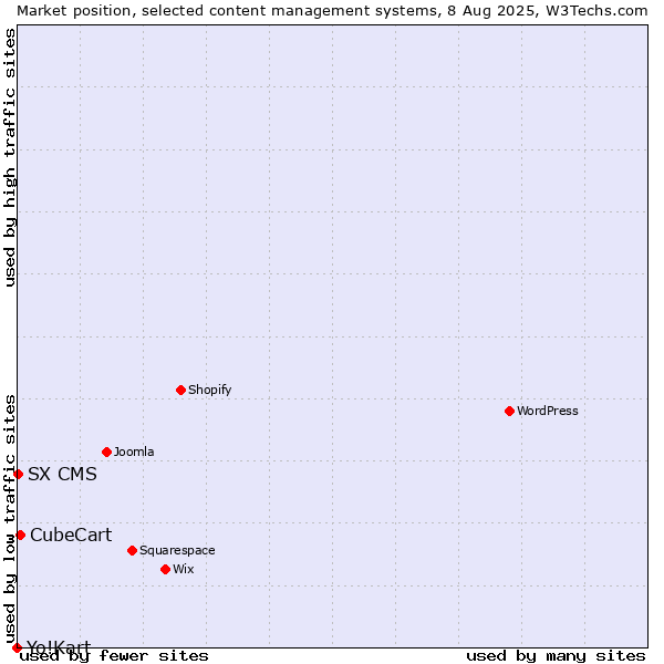 Market position of CubeCart vs. SX CMS vs. Yo!Kart
