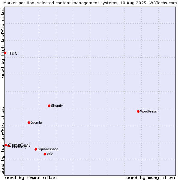 Market position of Tistory vs. CubeCart vs. Trac
