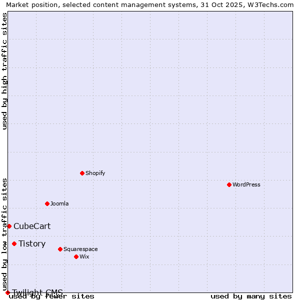 Market position of Tistory vs. CubeCart vs. Twilight CMS
