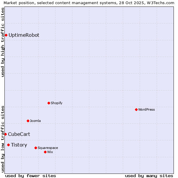 Market position of Tistory vs. UptimeRobot vs. CubeCart