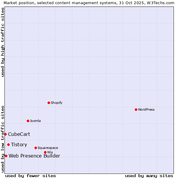 Market position of Tistory vs. Web Presence Builder vs. CubeCart