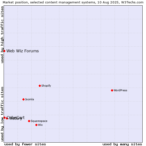 Market position of Tistory vs. CubeCart vs. Web Wiz Forums