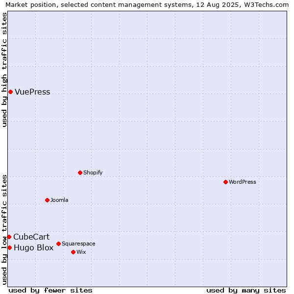 Market position of VuePress vs. Hugo Blox vs. CubeCart