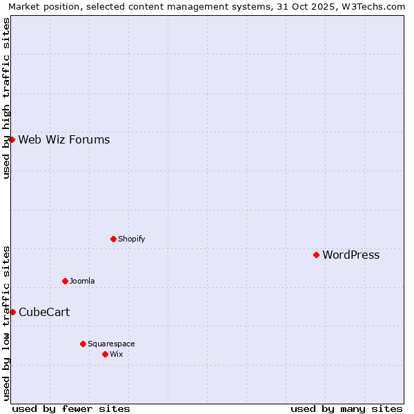 Market position of WordPress vs. CubeCart vs. Web Wiz Forums