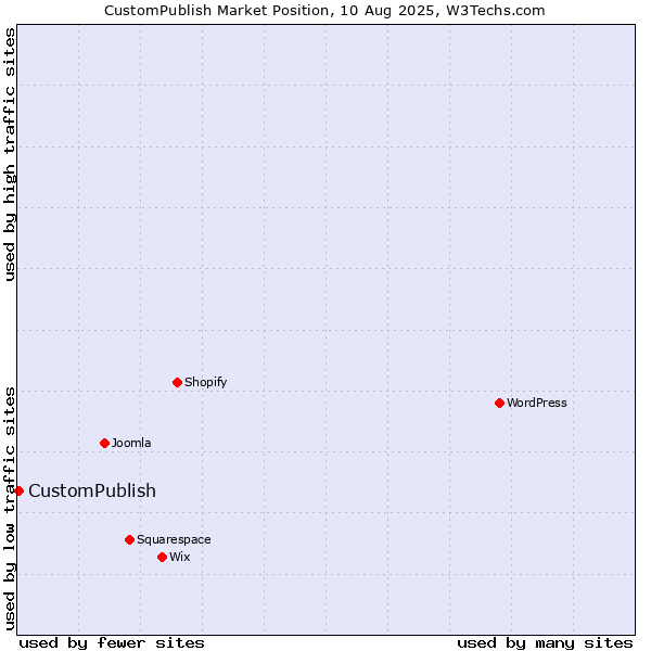 Market position of CustomPublish