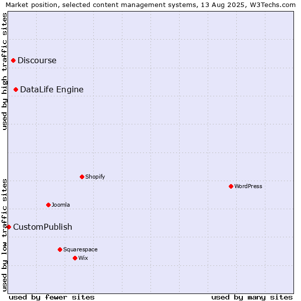 Market position of DataLife Engine vs. Discourse vs. CustomPublish