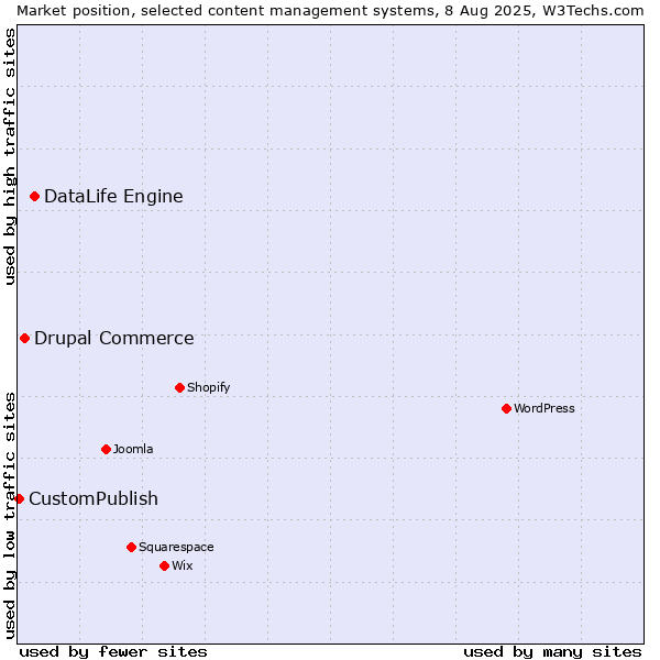 Market position of DataLife Engine vs. Drupal Commerce vs. CustomPublish