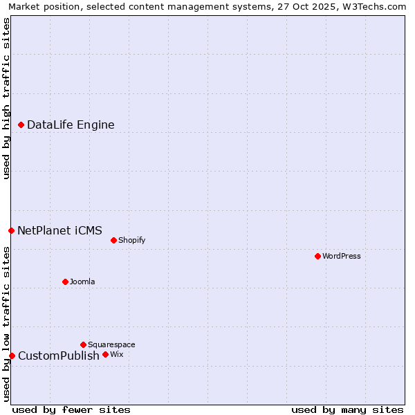 Market position of DataLife Engine vs. CustomPublish vs. NetPlanet iCMS
