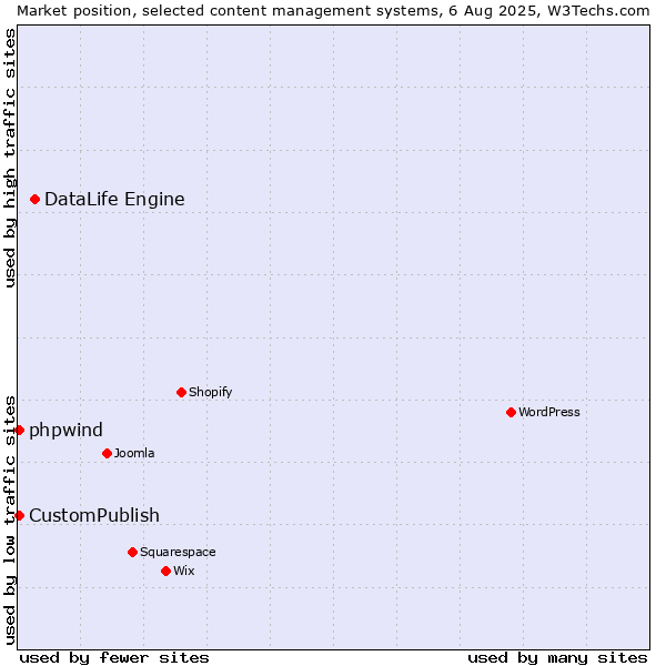 Market position of DataLife Engine vs. CustomPublish vs. phpwind